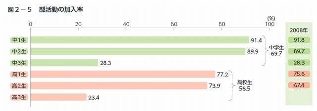 部活動の加入率