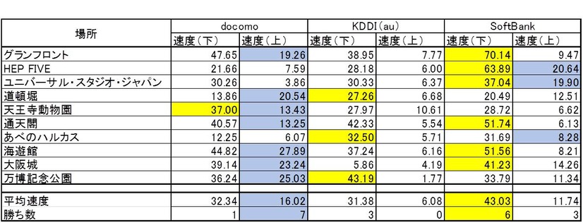 大阪の結果