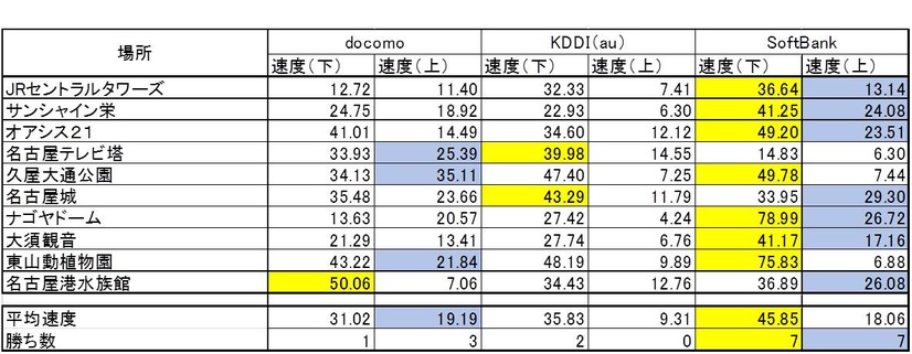 名古屋の結果