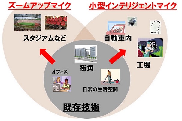 NTTの技術が可能とする音響処理の適用範囲