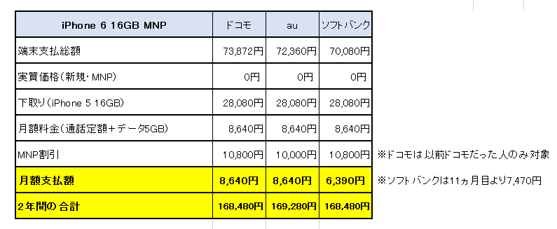 MNP時の比較