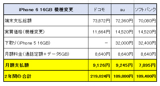 機種変更時の比較