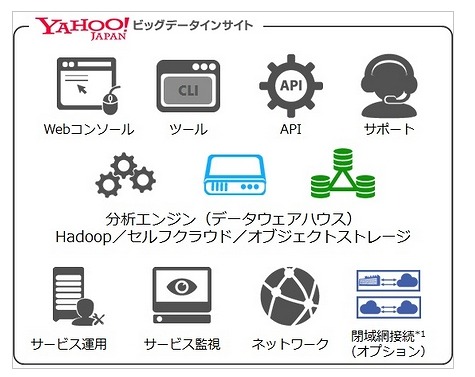 Yahoo!ビッグデータインサイトのサービス構成