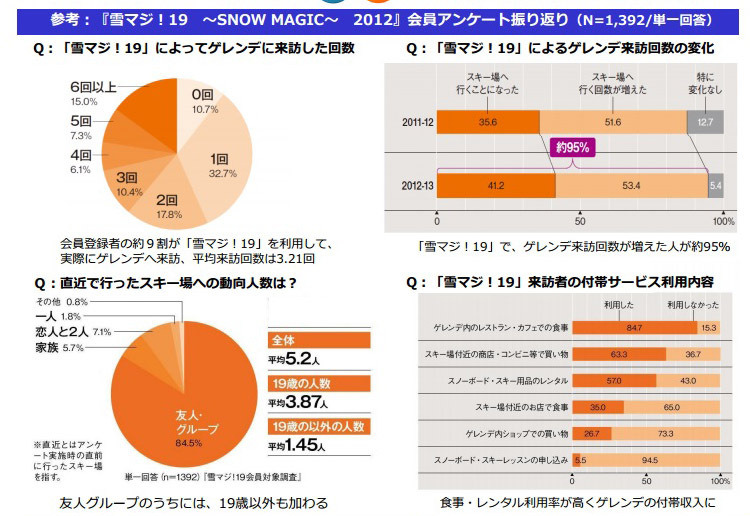 「雪マジ！19」による効果の一部