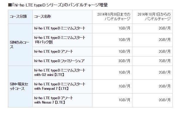 各プランで価格据え置きのまま容量が倍増