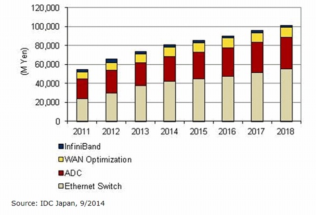 国内データセンターネットワーク機器市場 製品分野別 エンドユーザー売上額予測、2011年～2018年