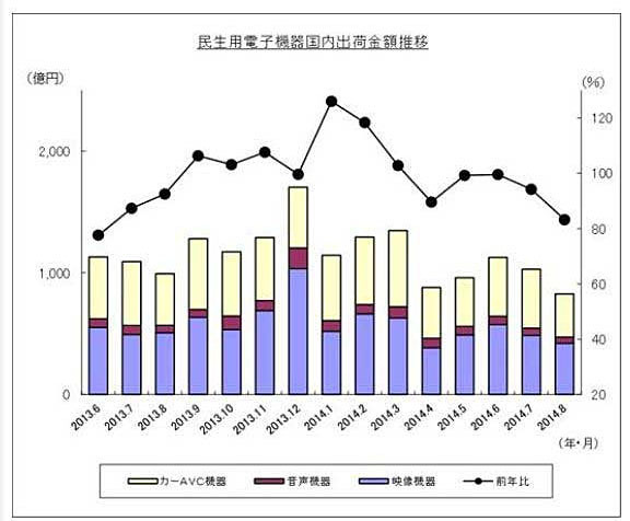 民生用電子機器国内出荷実績