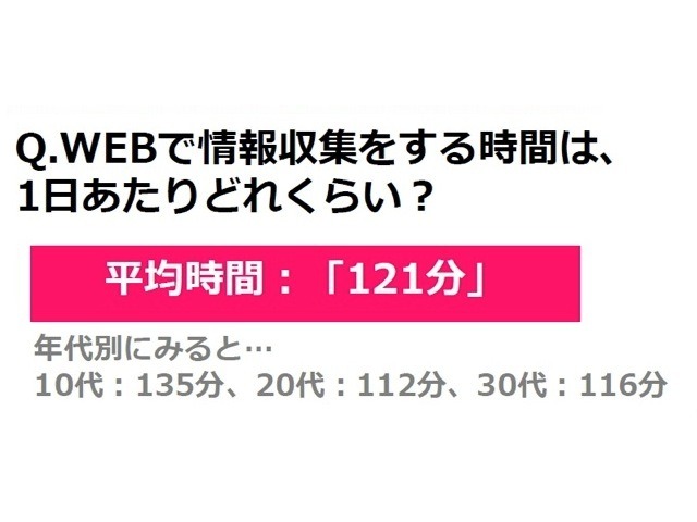 Webで情報収集をする時間は、1日あたりどれくらい？