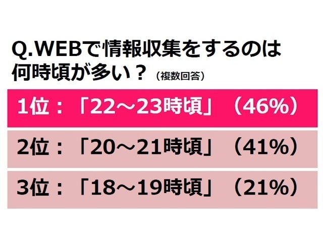 Webで情報収集をするのは何時頃が多い？