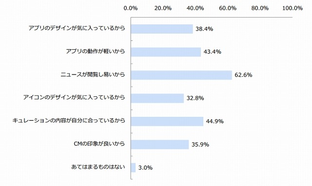 Gunosyをよく使っている理由