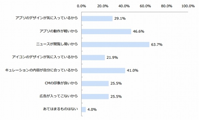 SmartNewsをよく使っている理由