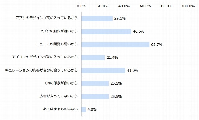 SmartNewsをよく使っている理由