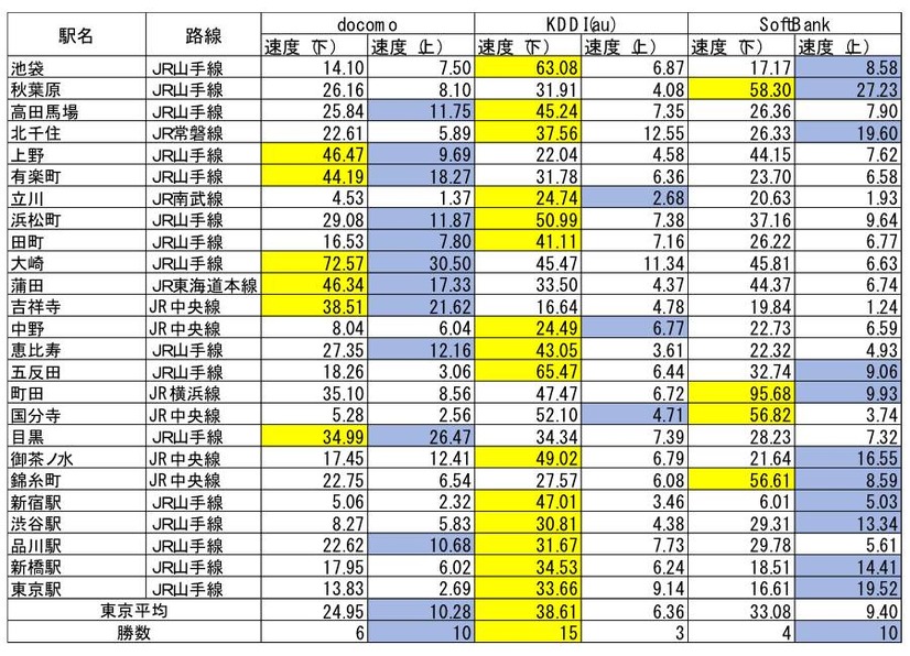 東京の結果