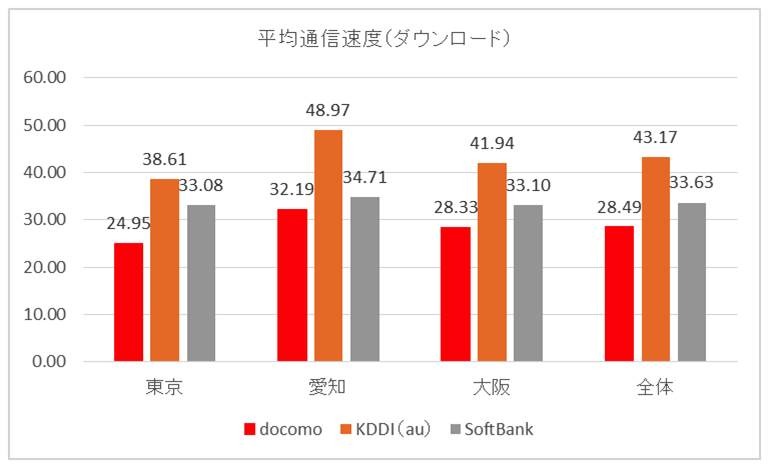 ダウンロード平均速度のグラフ
