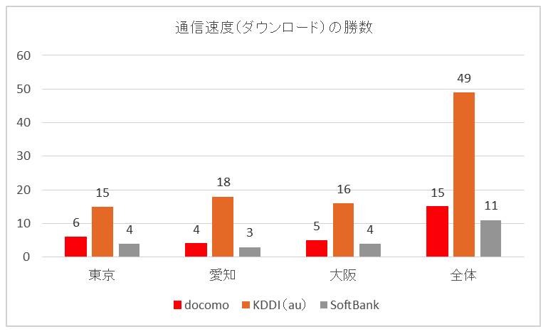 キャリア別 勝数のグラフ