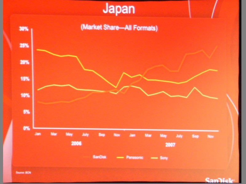 日本におけるシェアの推移。サンディスクはほぼ一貫してシェアを伸ばしていることがわかる。赤い線がサンディスク、黄色と白はそれぞれ松下とソニー