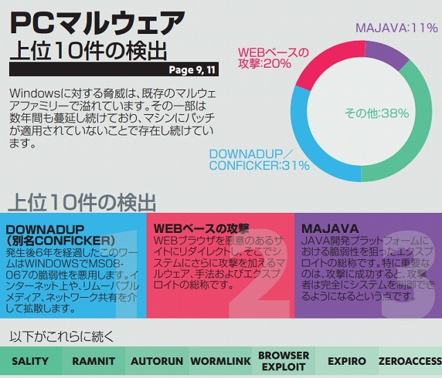 PCマルウェア上位10件