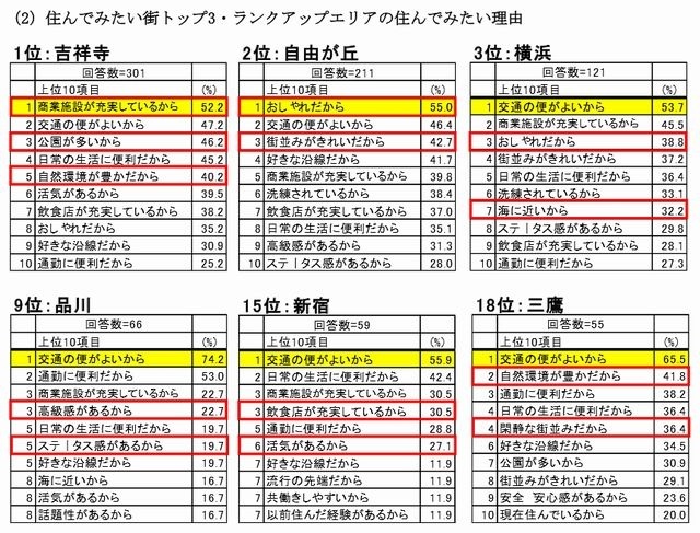 住んでみたい理由（首都圏）