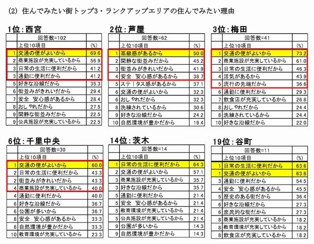 住んでみたい理由（関西圏）