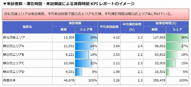 自社店舗・競合店の顧客シェアと顧客ロイヤリティ状況を分析可能