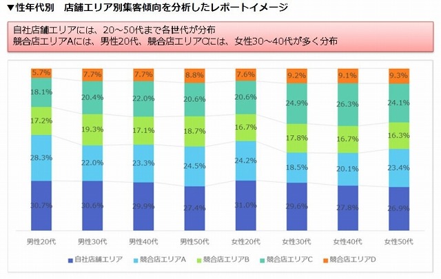 性年代別の滞在状況の比較分析が可能