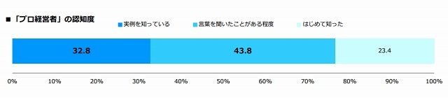 プロ経営者の認知度