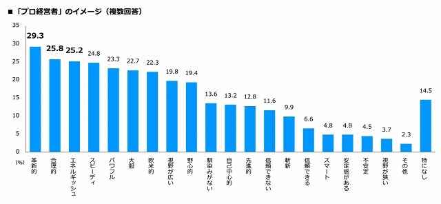 プロ経営者のイメージ