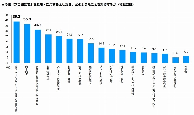 プロ経営者を活用するとしたら期待すること