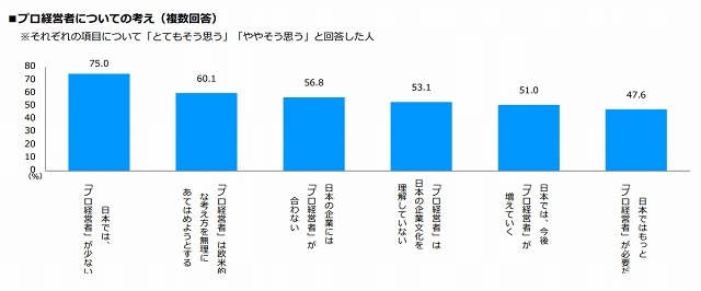 プロ経営者についての考え