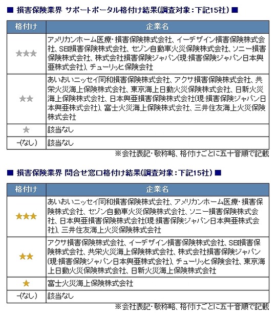 格付け調査結果の一覧