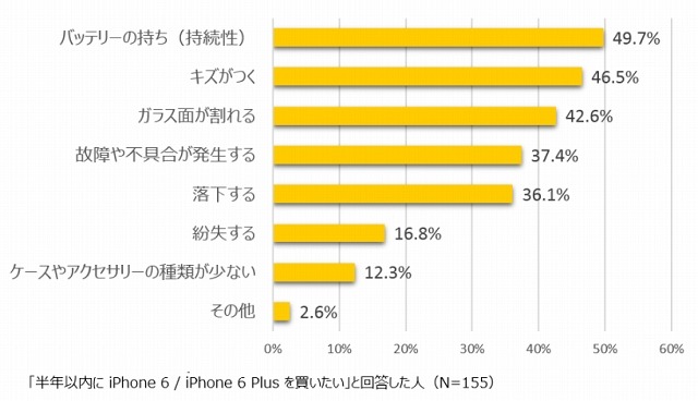 iPhone 6／iPhone 6 Plus購入後に心配なこと