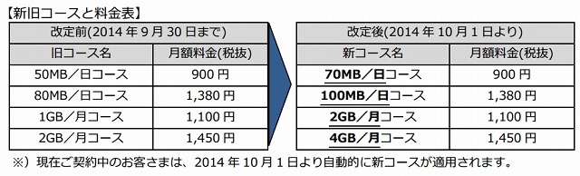 新旧コースと料金表