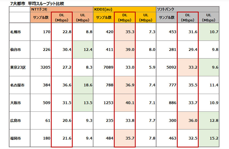 7大都市 平均スループット比較