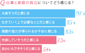 仕事と家庭の両立についてどう感じる？