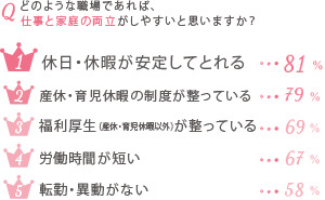 どのような職場であれば、仕事と家庭の両立がしやすいと思いますか？