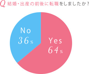 結婚・出産の前後に転職をしましたか？