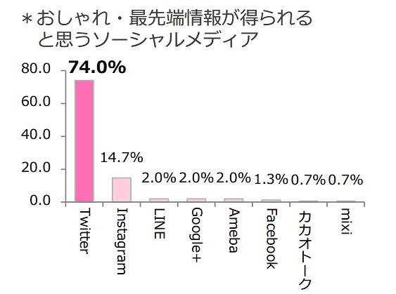 おしゃれ・最先端情報が得られると思うソーシャルメディア