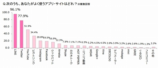 よく使うアプリ・サイト