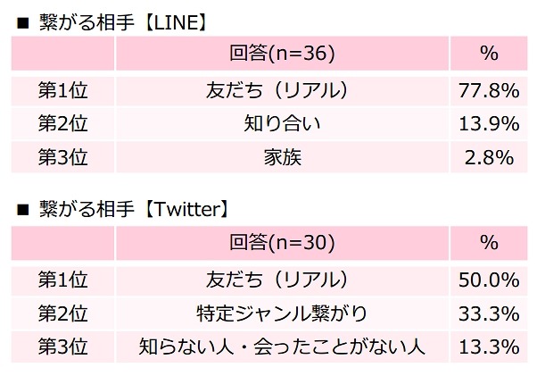 それぞれのソーシャルメディアで繋がる相手