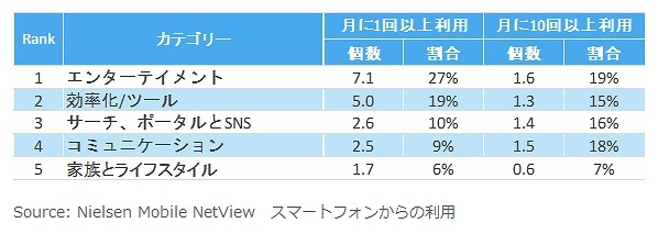 カテゴリ別利用アプリ数・割合　(月間利用回数別)　 2014年7月