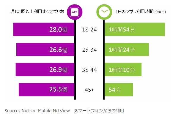 年代別スマホアプリ利用状況　2014年7月