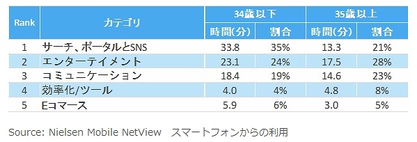 カテゴリ別アプリ利用時間　(年代別)　2014年7月