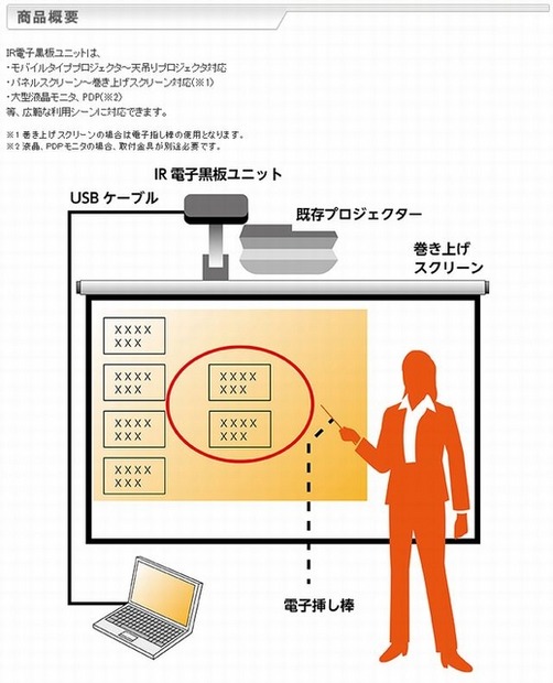 IR電子黒板ユニットの商品概要