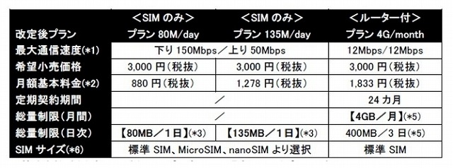 「Smart G-SIM／Smart G-SIM for Wi-Fi by So-net」新旧コースと料金