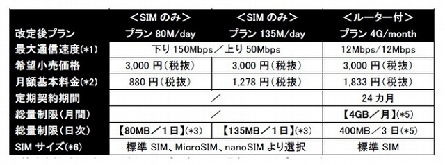 「Smart G-SIM／Smart G-SIM for Wi-Fi by So-net」新旧コースと料金