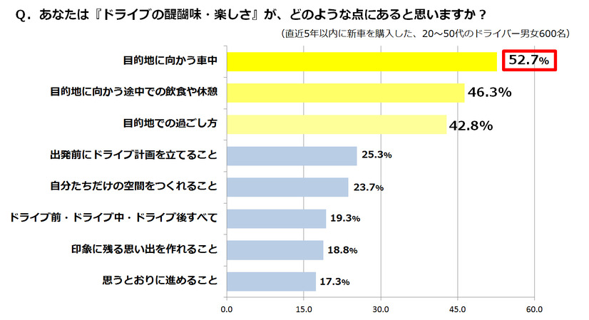 「ドライブの醍醐味」は？