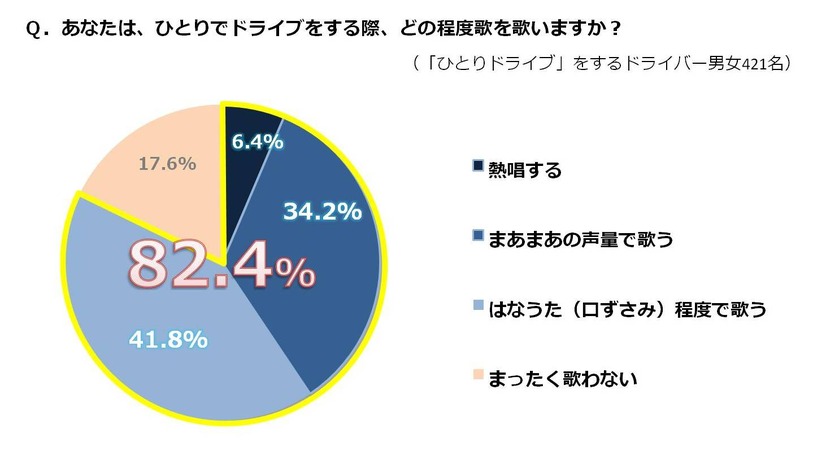 一人ドライブでは歌を歌うか？