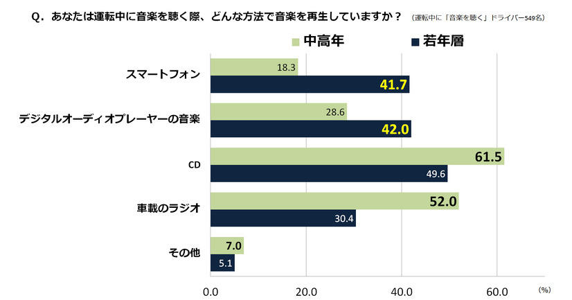 車中での音楽再生方法は？