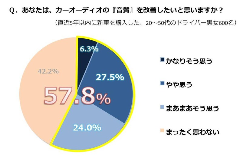 カーオーディオの音質は改善したいか？