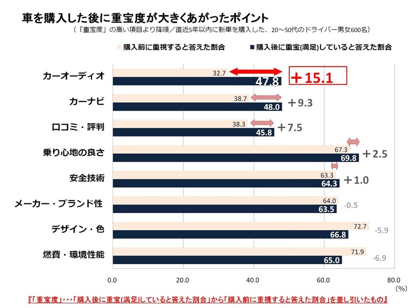 車購入後重宝度が変わったか？